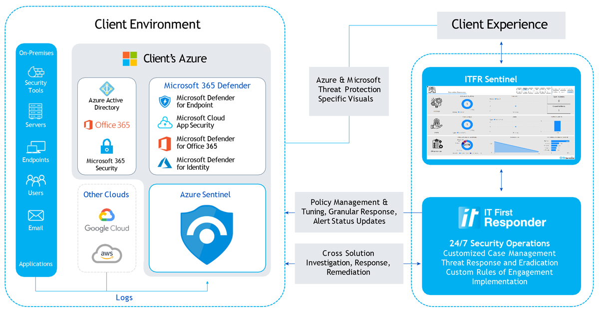 Itfr Sentinel Client Environment Experience 01