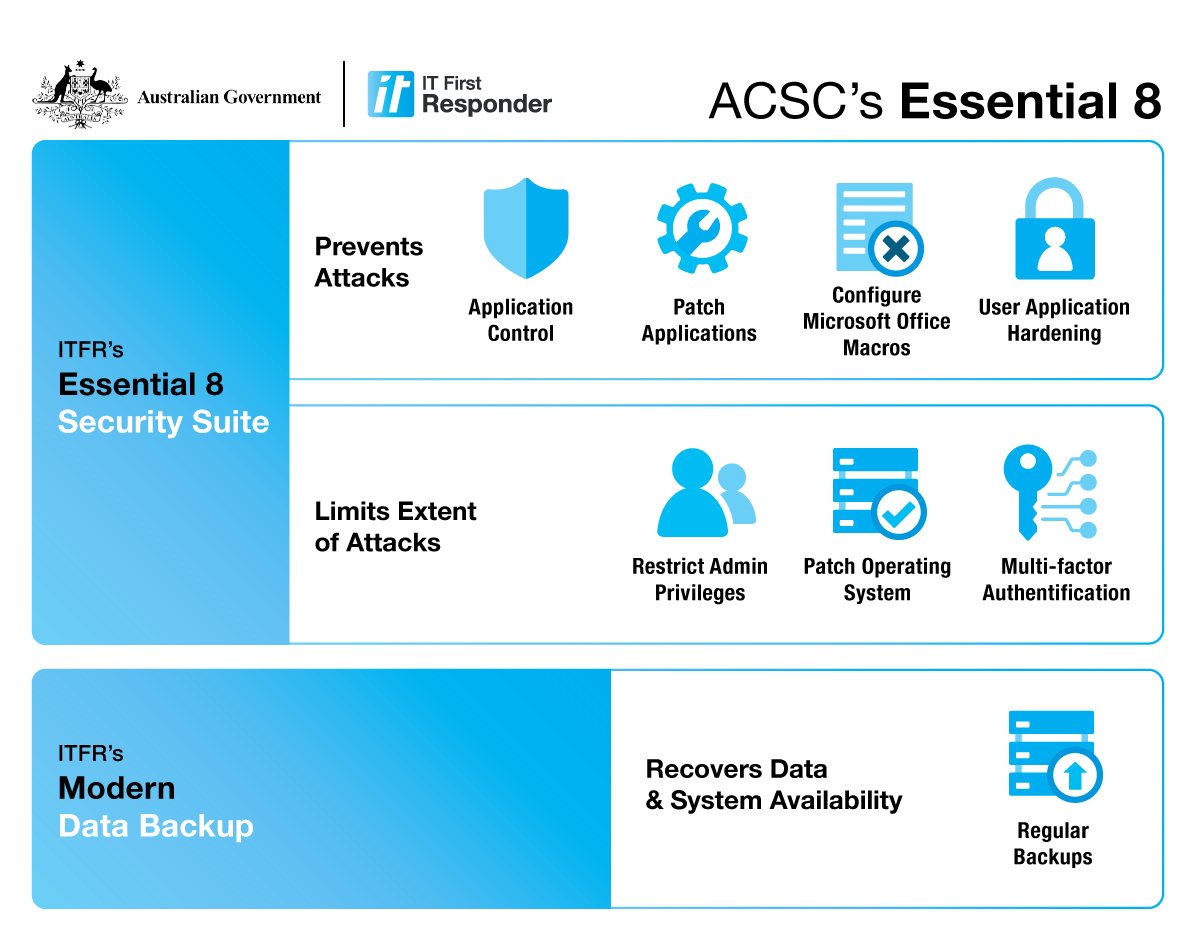 ACSC Essential 8 ASD Essential 8